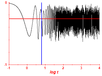 Survival probability log